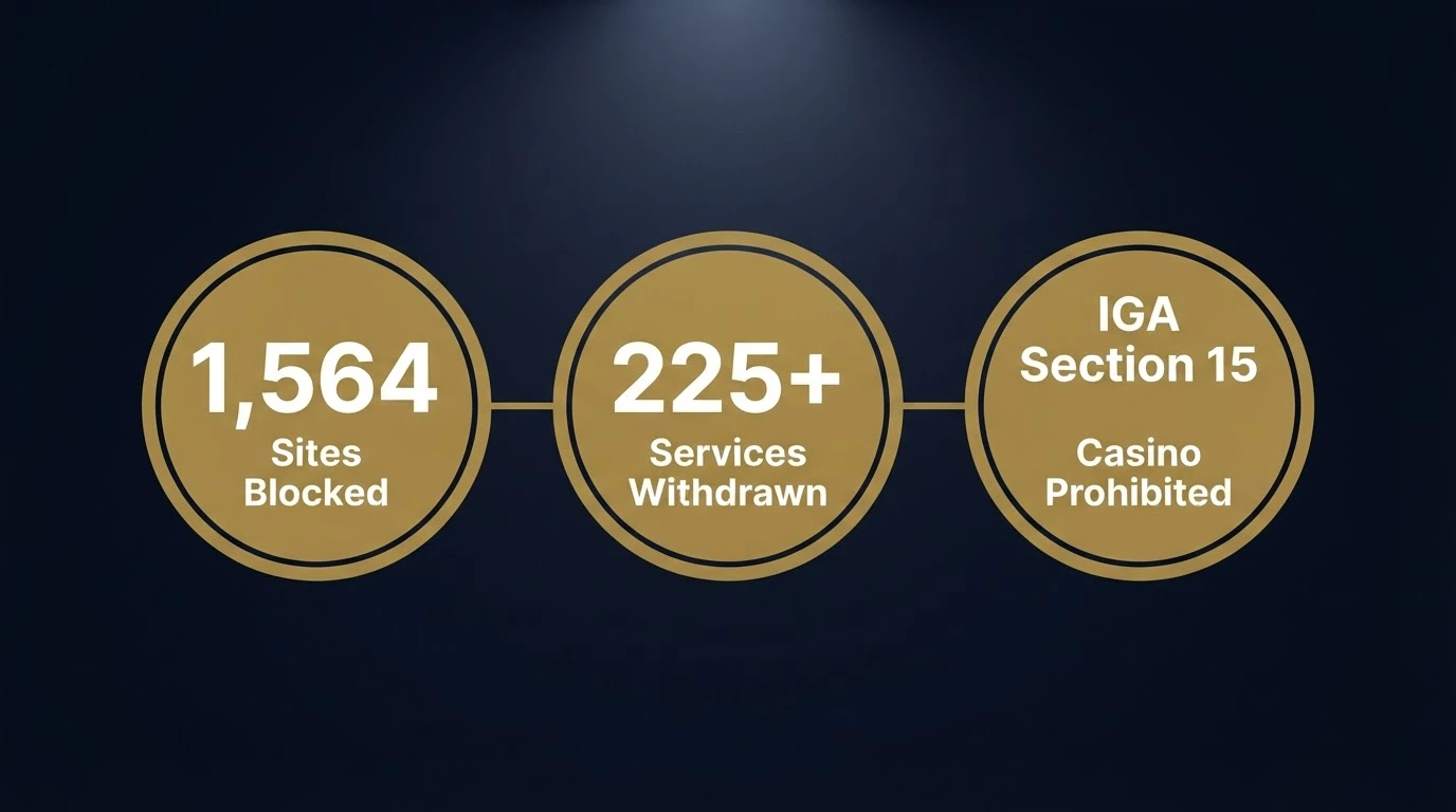 An infographic showing the ACMA enforcement figures: 1,564 blocked websites, 225+ services withdrawn, and the IGA Section 15 prohibition summary