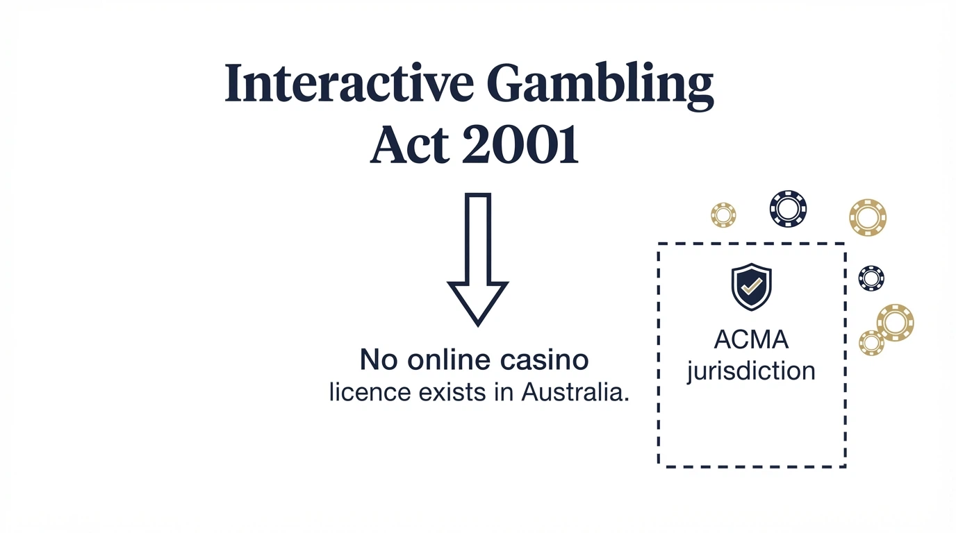 A simplified visual showing the ACMA logo, the words “Interactive Gambling Act 2001,” and an arrow pointing to “No online casino licence exists in Australia,” with offshore casino logos placed outside a border marked “ACMA jurisdiction”