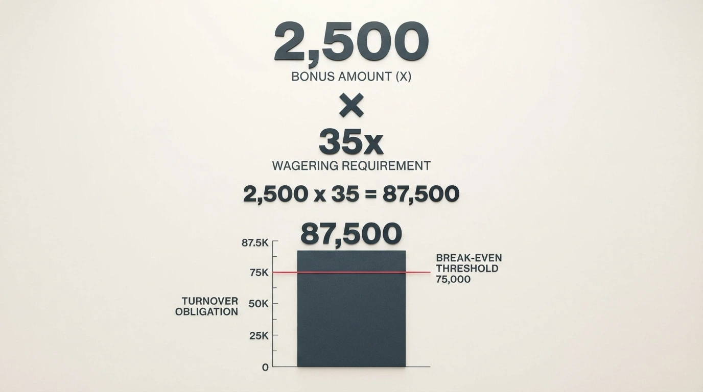 A visual breakdown of a bonus offer showing the headline amount, the wagering multiplier and the resulting turnover obligation