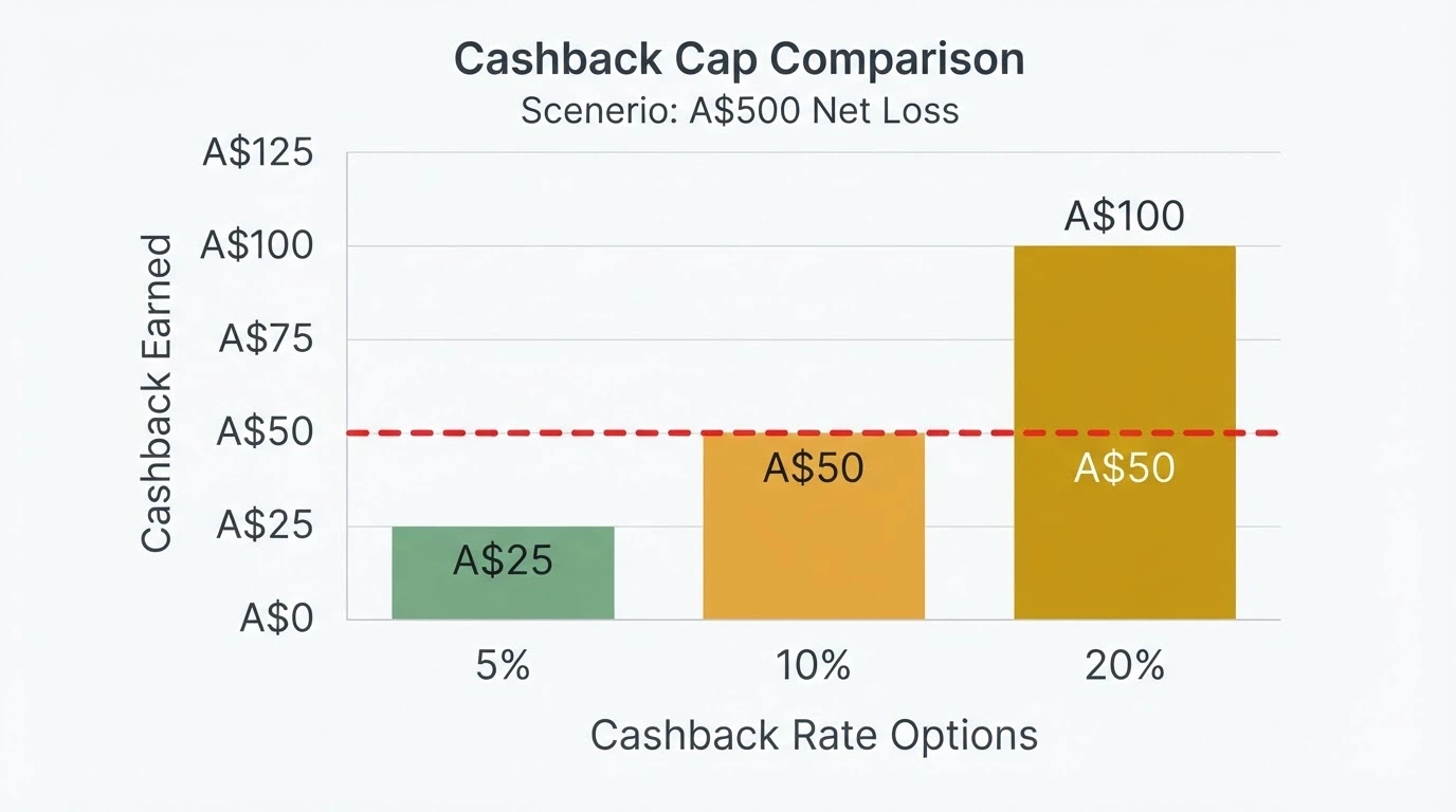 A bar chart comparing three cashback rates — 5%, 10% and 20% — against a A$500 net-loss scenario, with cap ceilings marked