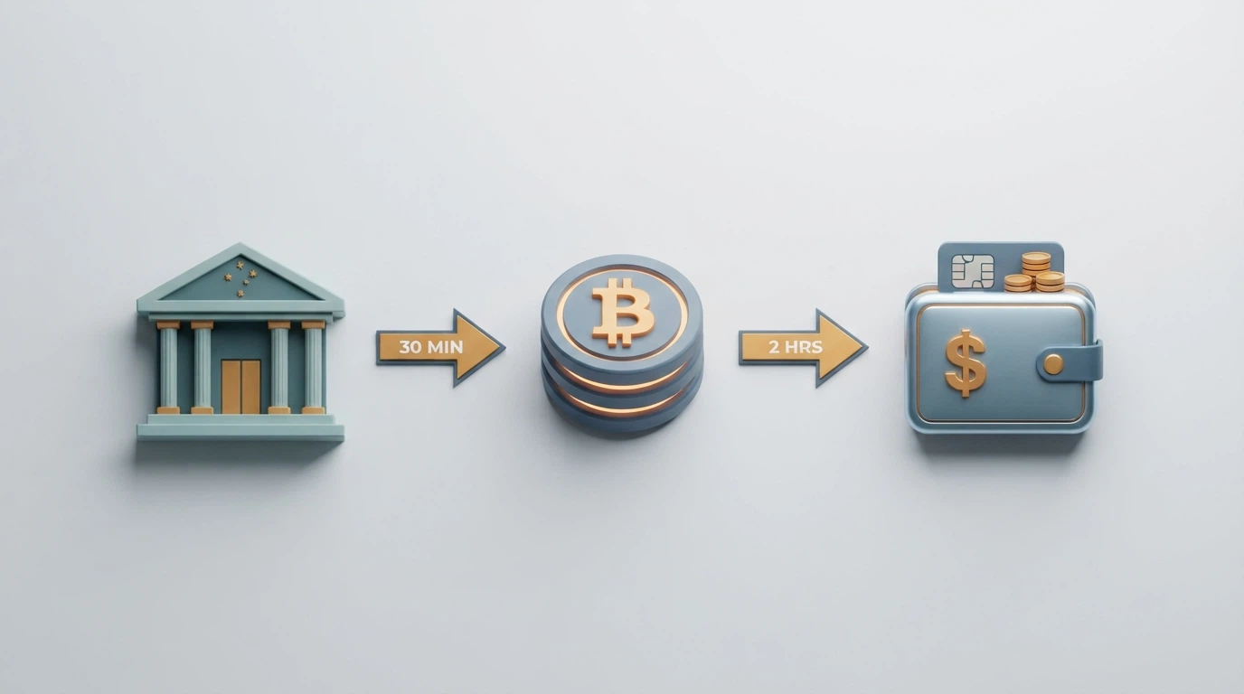 A simplified three-step diagram showing the flow from an Australian bank account through a crypto exchange to a casino wallet, with arrows and approximate time markers at each stage