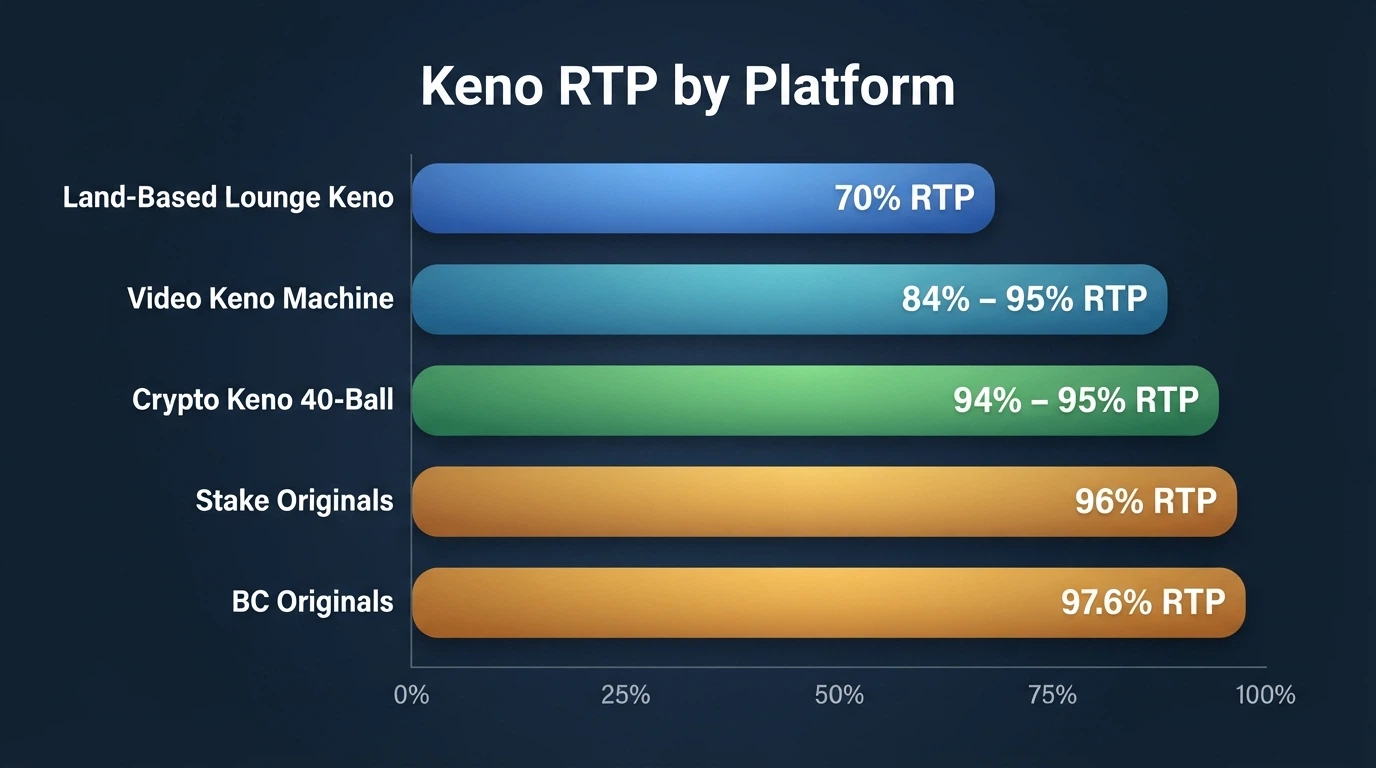 A horizontal bar chart with five bars labelled Land-Based Lounge Keno (70%), Video Keno Machine (84–95%), Crypto Keno 40-Ball (94–95%), Stake Originals (96%) and BC Originals (97.6%), each bar proportional to its RTP