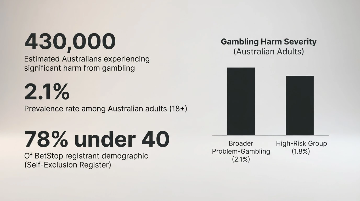 A visual breakdown of Australian gambling-harm statistics — 430,000 people, 2.1% prevalence, 78% of BetStop registrants under 40