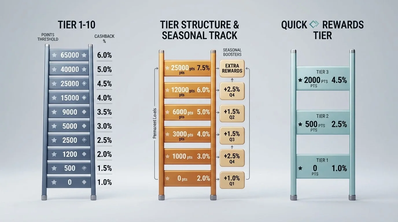 A side-by-side comparison graphic showing tier ladders from three different casino VIP programs with varying level counts, point thresholds and cashback percentages