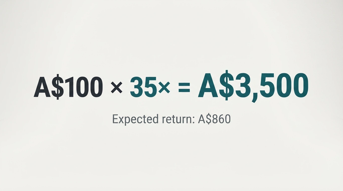A visual equation showing a A$100 bonus note multiplied by 35x wagering, with the resulting A$3,500 turnover figure next to a smaller “expected return” amount